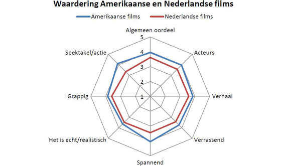 waardering nederlandse films