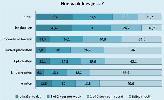 hoe vaak lees je