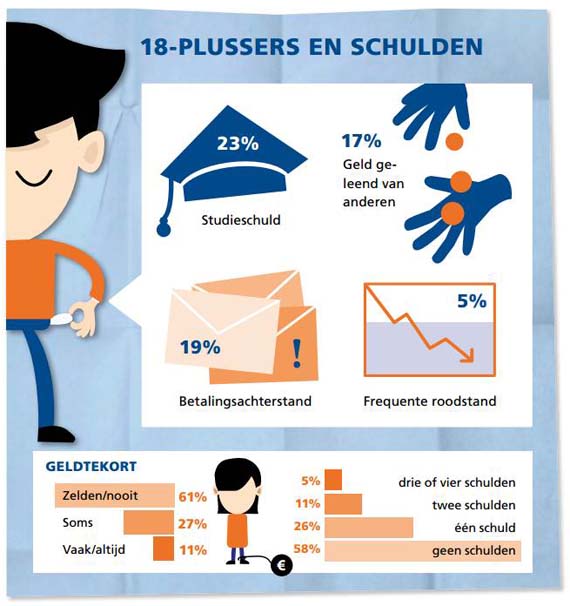 nibud 18plussers en schulden