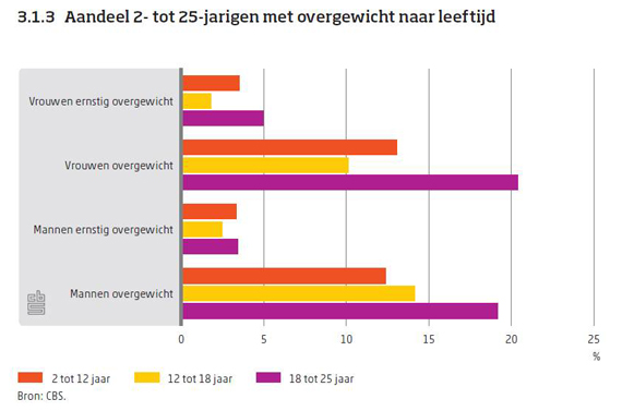 aandeel overgewicht