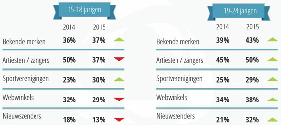 trends in volgen organisaties