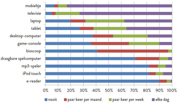 gebruik van beeldschermmedia