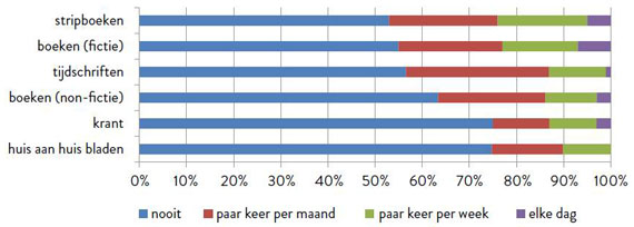 gebruik van gedrukte media