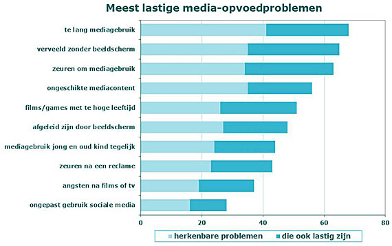 mediaopvoedproblemen