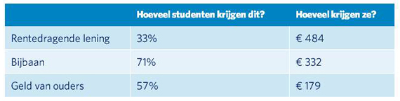 hoeveel studenten lenen