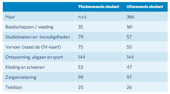 uitgaven studenten per maand